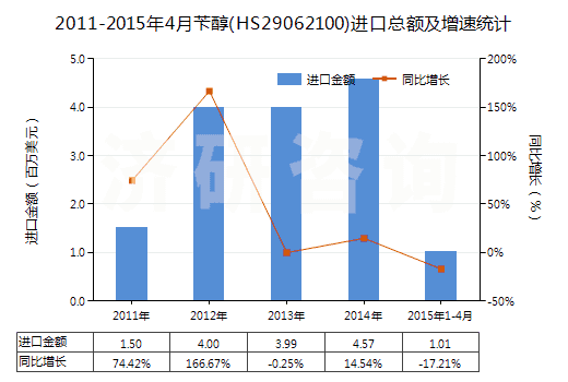 2011-2015年4月芐醇(HS29062100)進口總額及增速統(tǒng)計